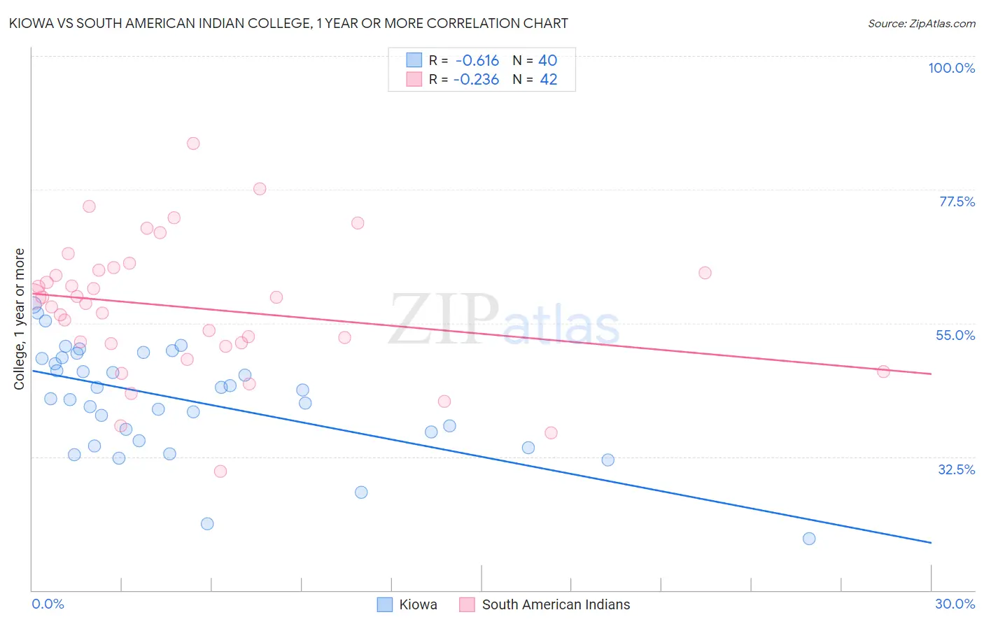 Kiowa vs South American Indian College, 1 year or more
