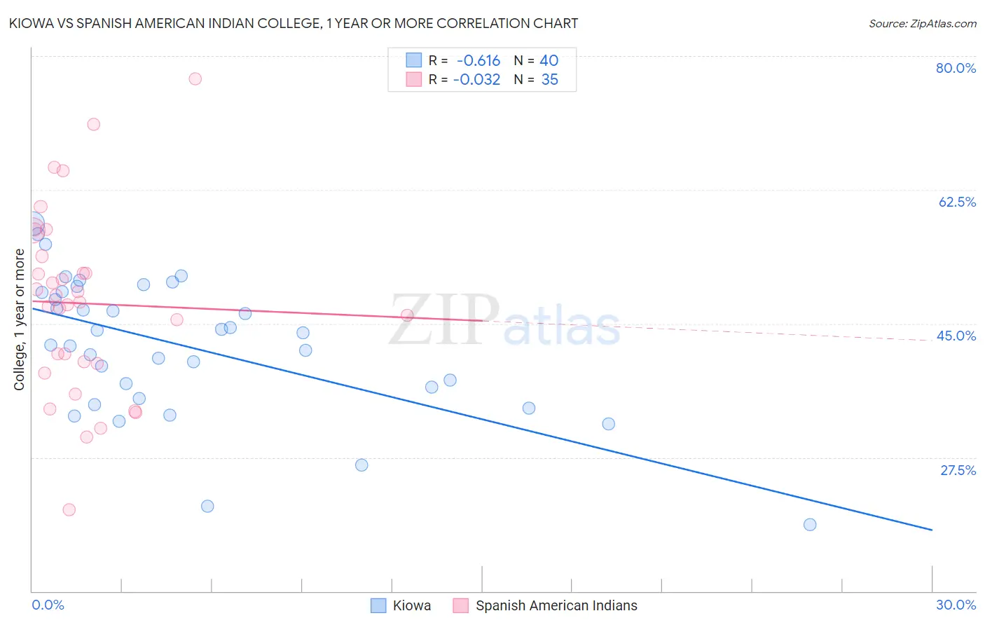 Kiowa vs Spanish American Indian College, 1 year or more