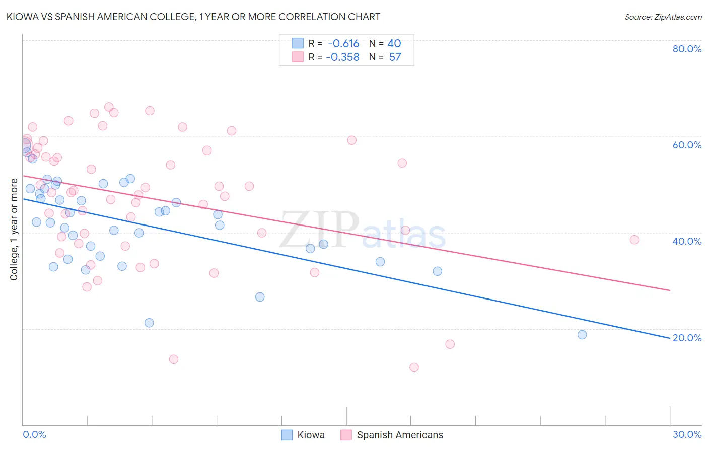 Kiowa vs Spanish American College, 1 year or more