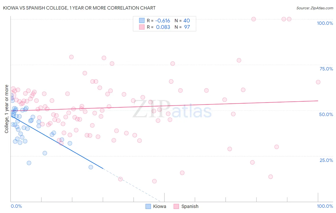 Kiowa vs Spanish College, 1 year or more