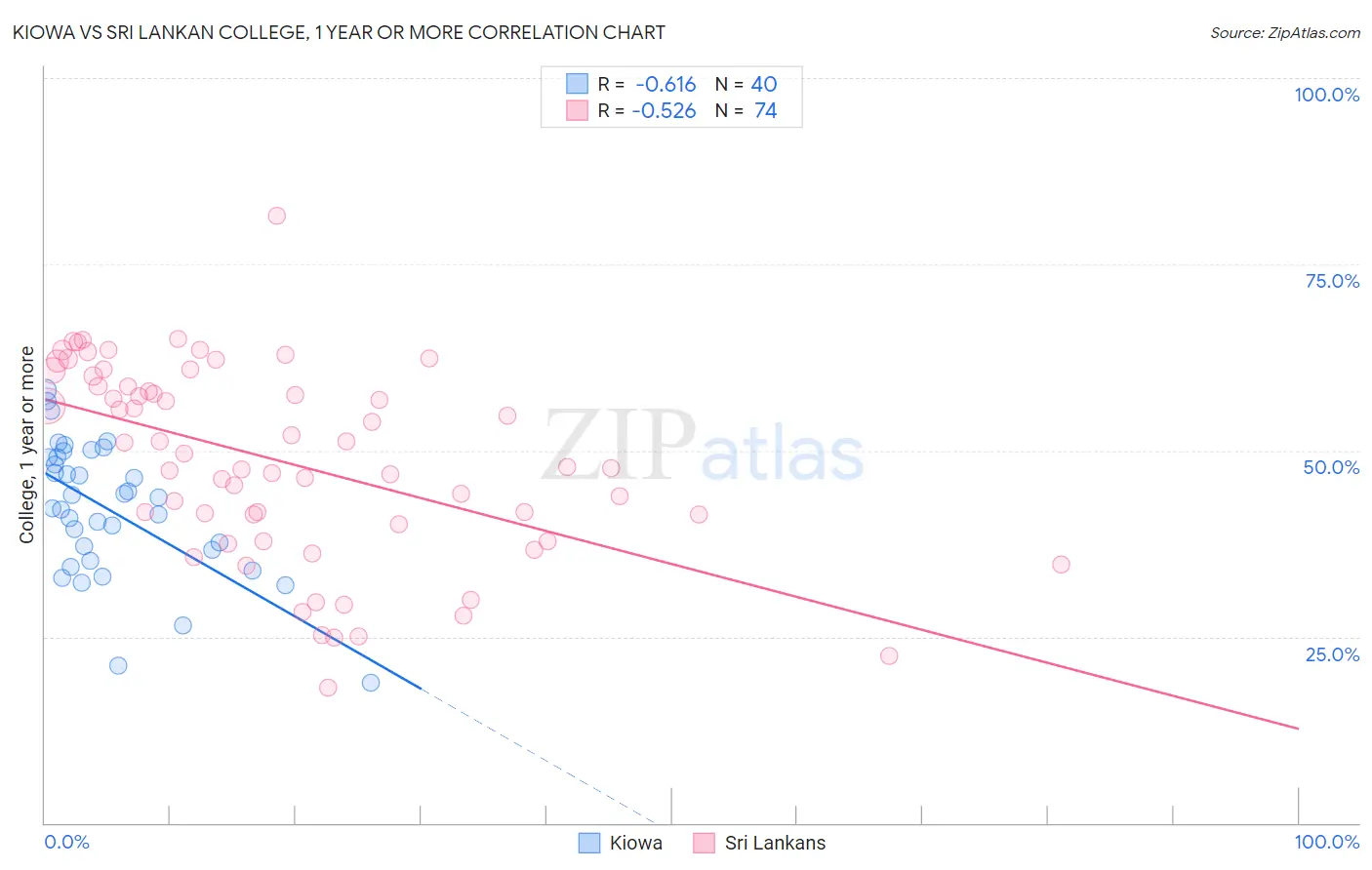 Kiowa vs Sri Lankan College, 1 year or more
