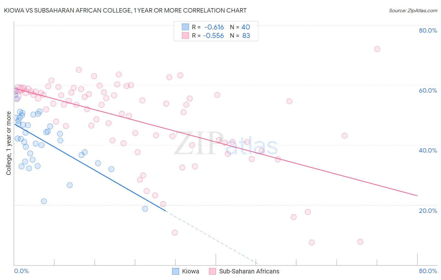 Kiowa vs Subsaharan African College, 1 year or more