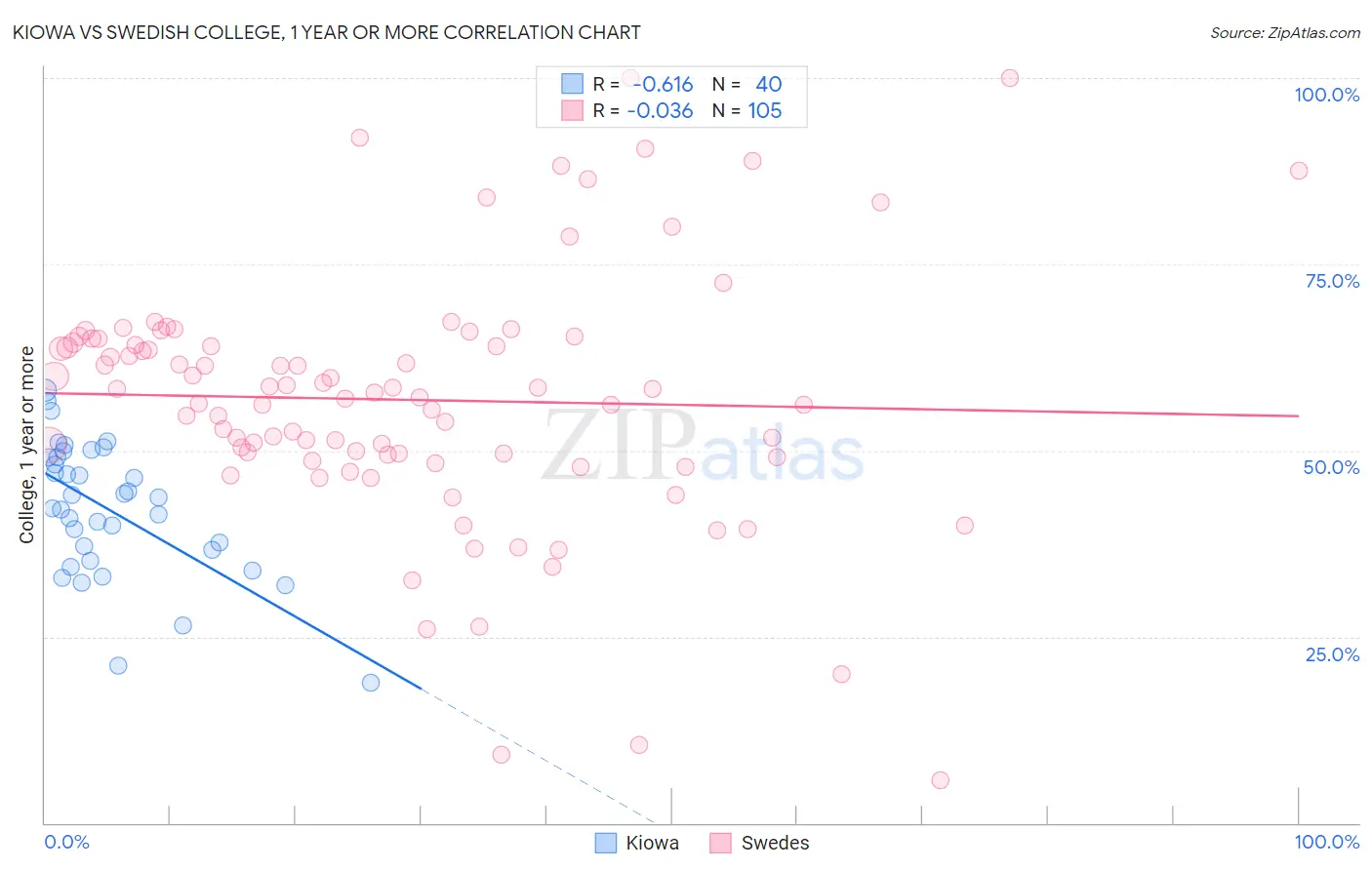 Kiowa vs Swedish College, 1 year or more
