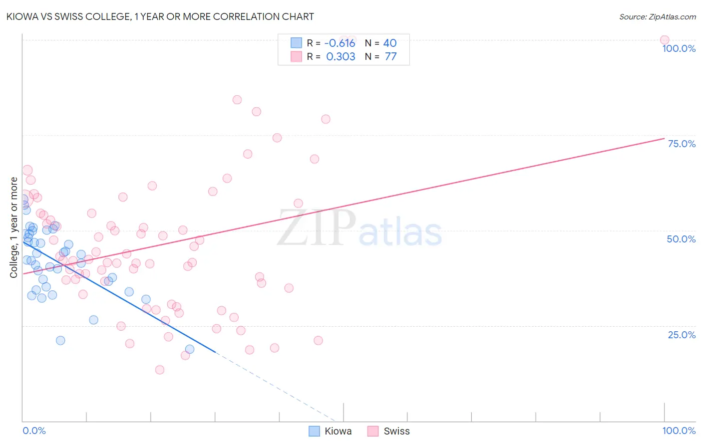 Kiowa vs Swiss College, 1 year or more