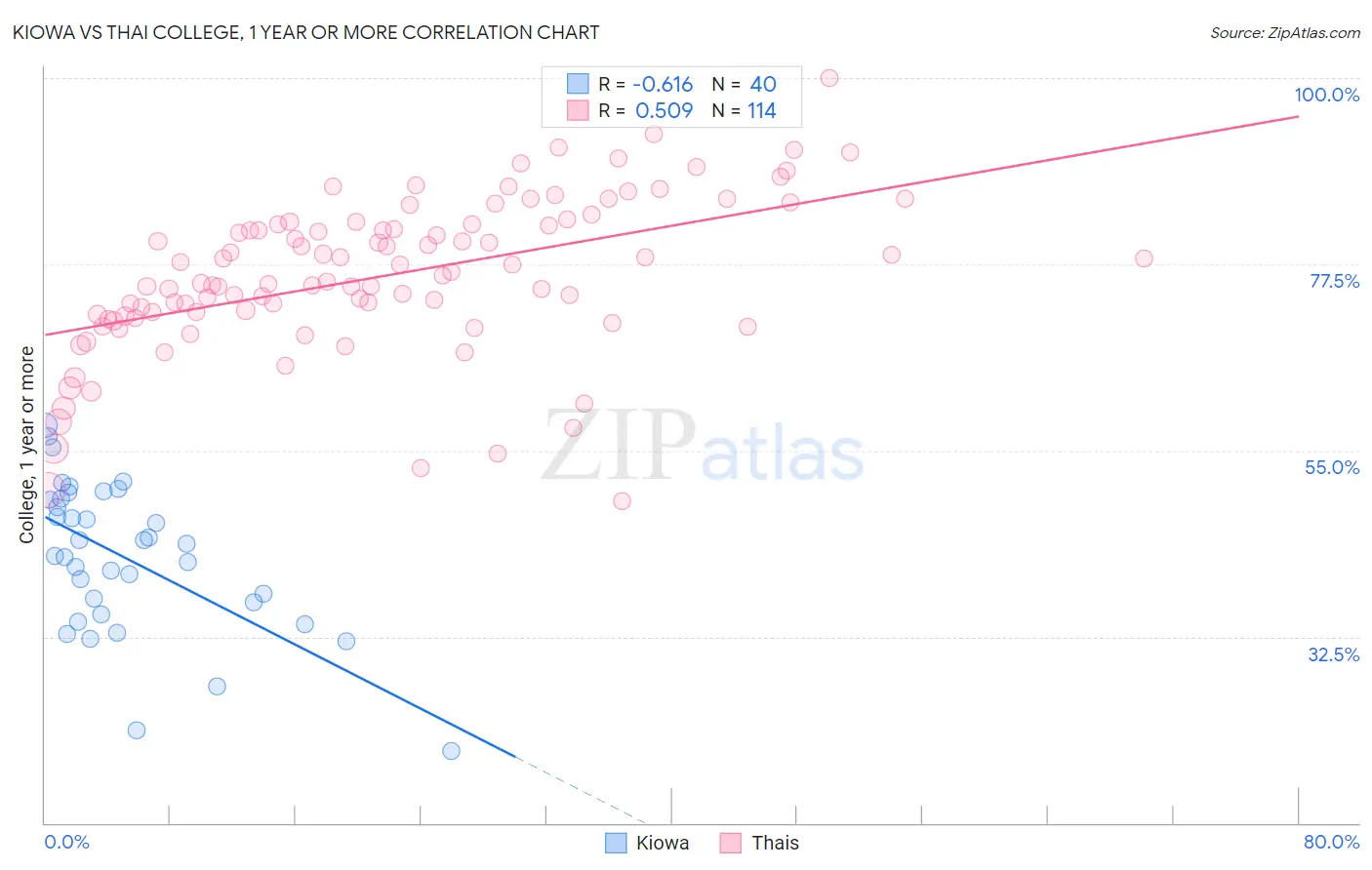 Kiowa vs Thai College, 1 year or more
