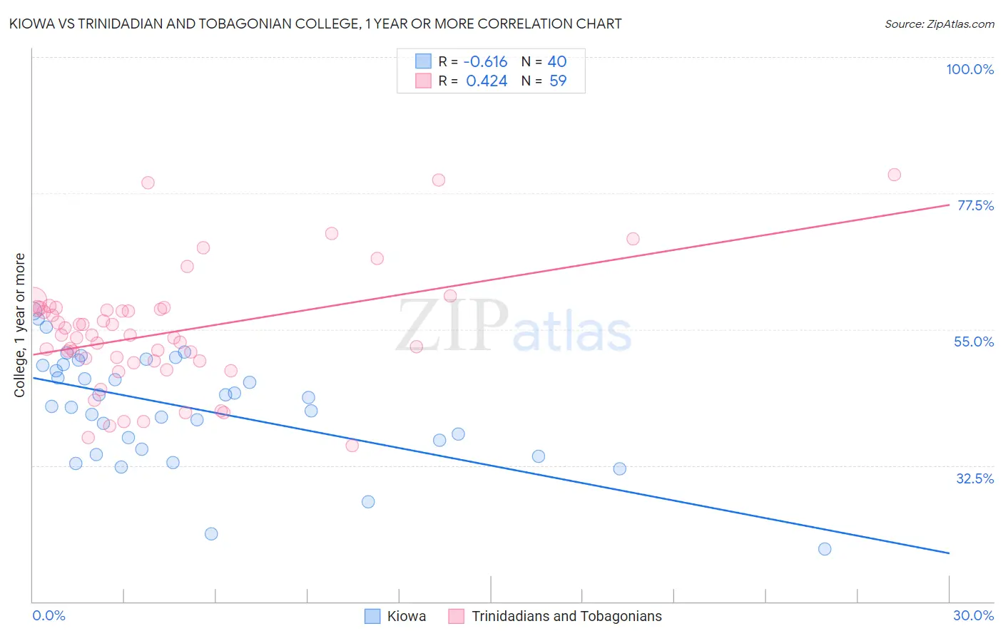 Kiowa vs Trinidadian and Tobagonian College, 1 year or more