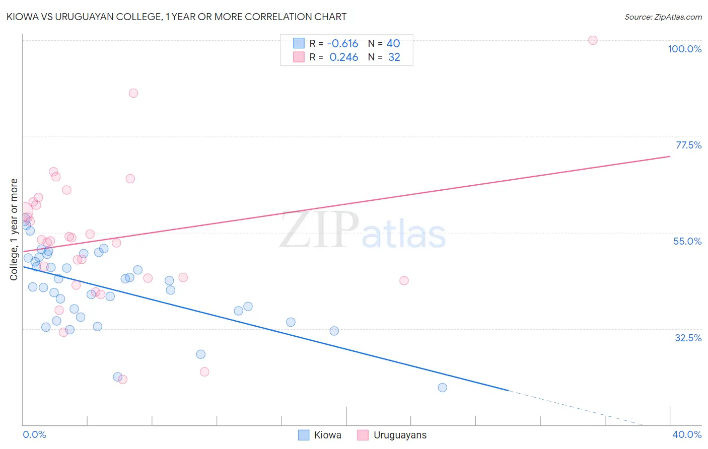 Kiowa vs Uruguayan College, 1 year or more