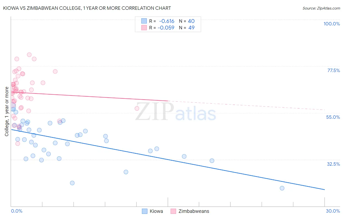 Kiowa vs Zimbabwean College, 1 year or more