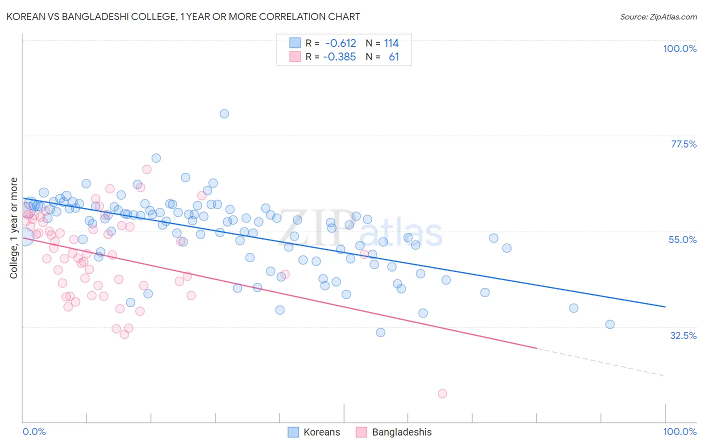 Korean vs Bangladeshi College, 1 year or more