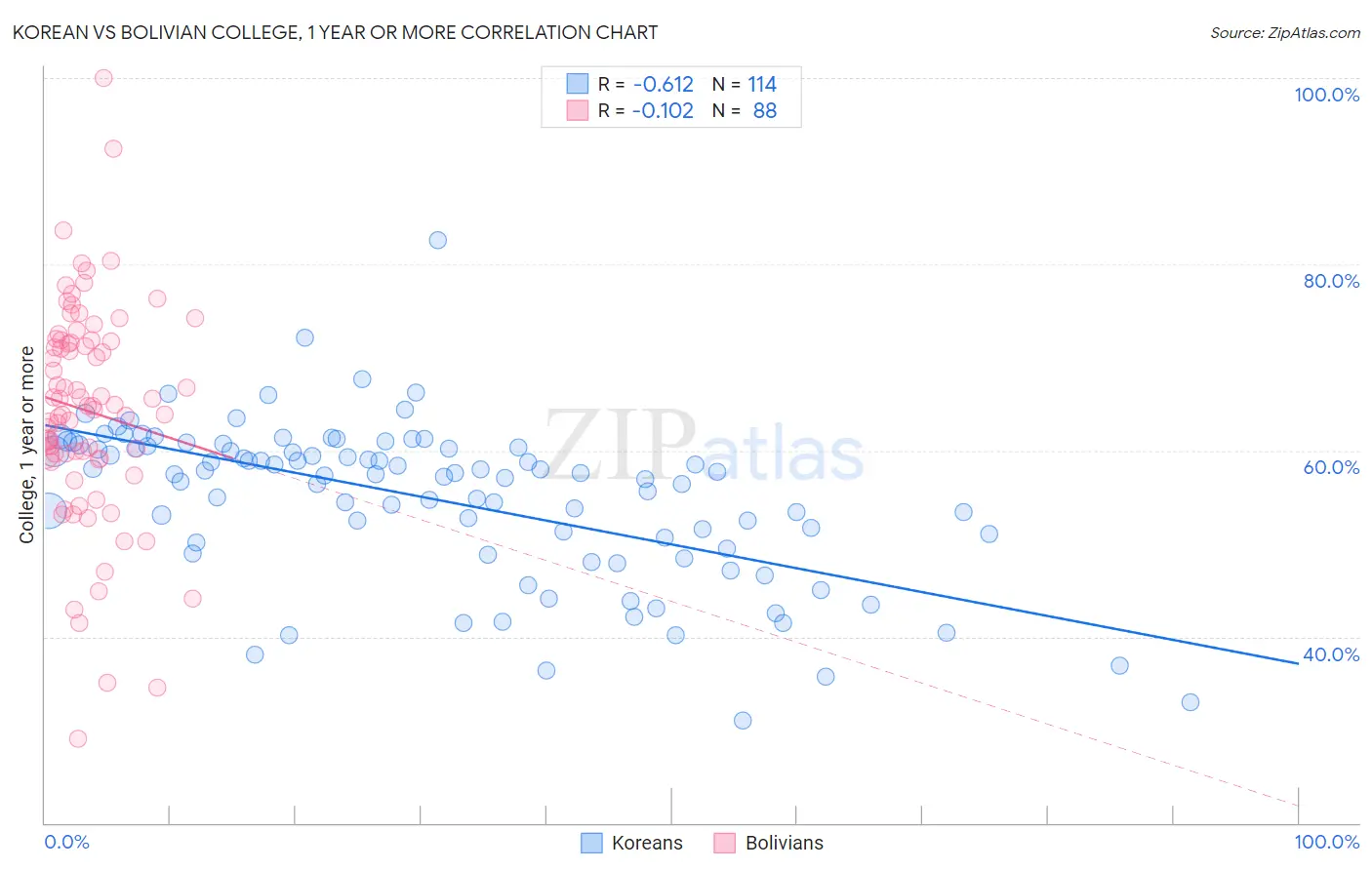 Korean vs Bolivian College, 1 year or more