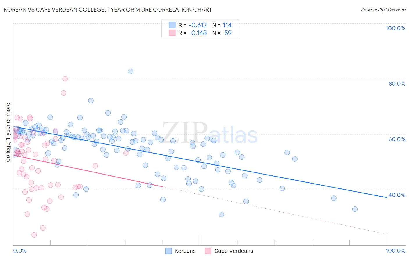 Korean vs Cape Verdean College, 1 year or more