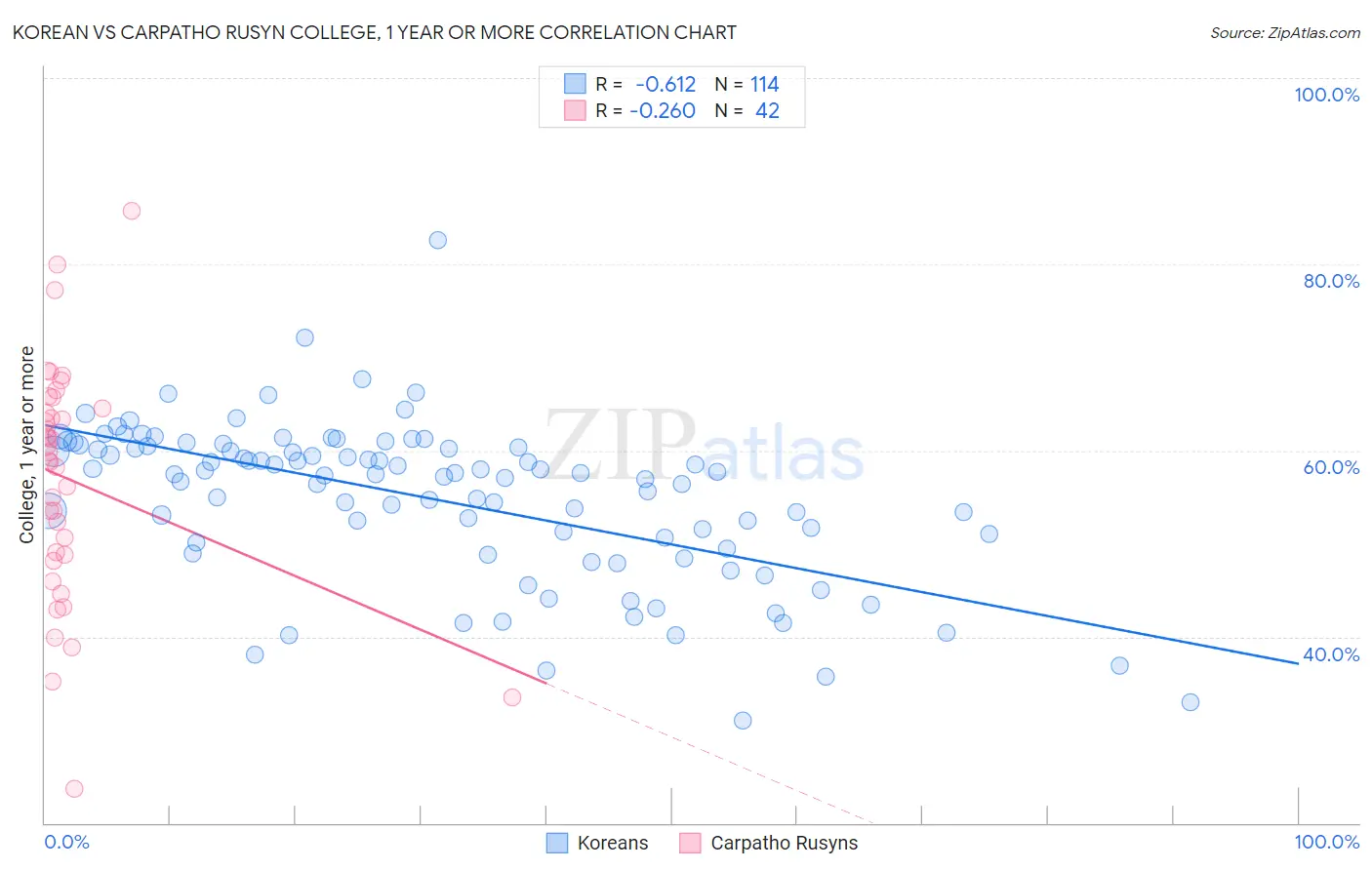 Korean vs Carpatho Rusyn College, 1 year or more
