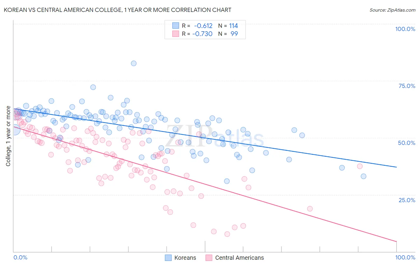 Korean vs Central American College, 1 year or more