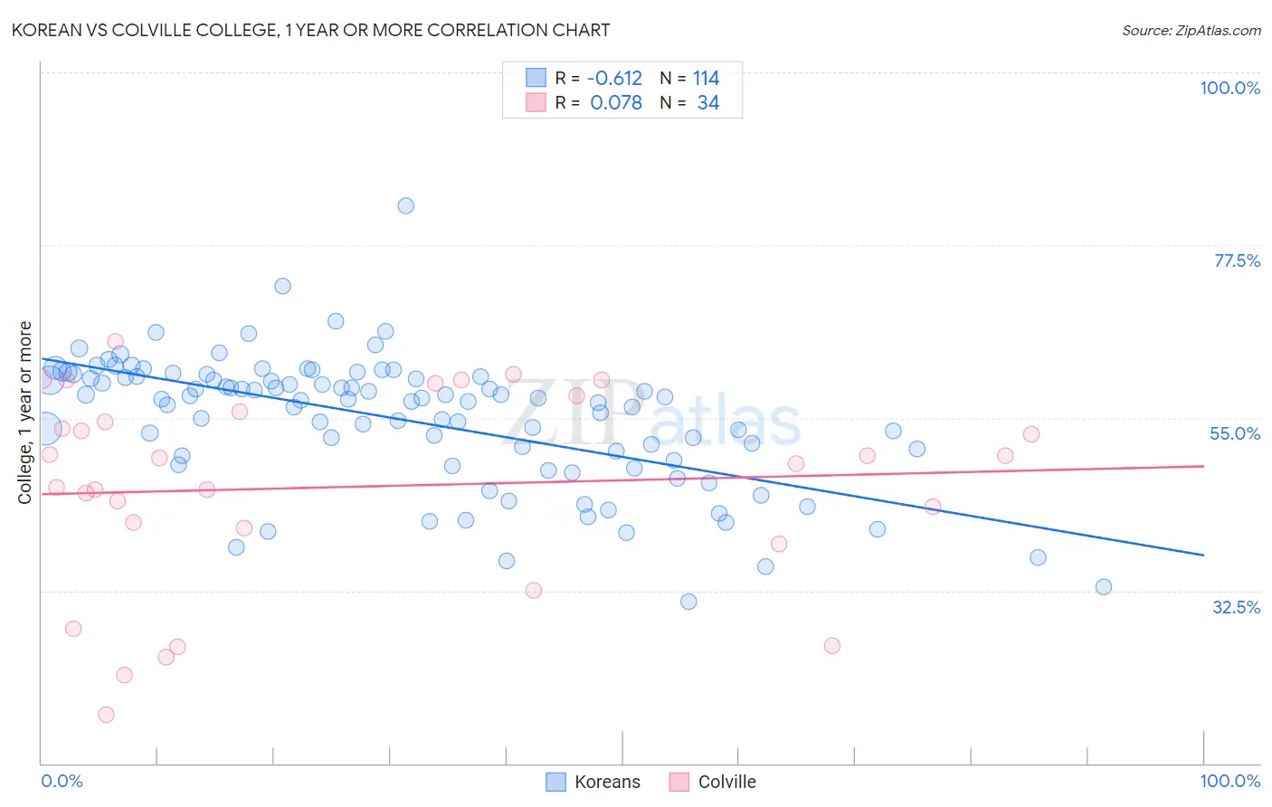 Korean vs Colville College, 1 year or more