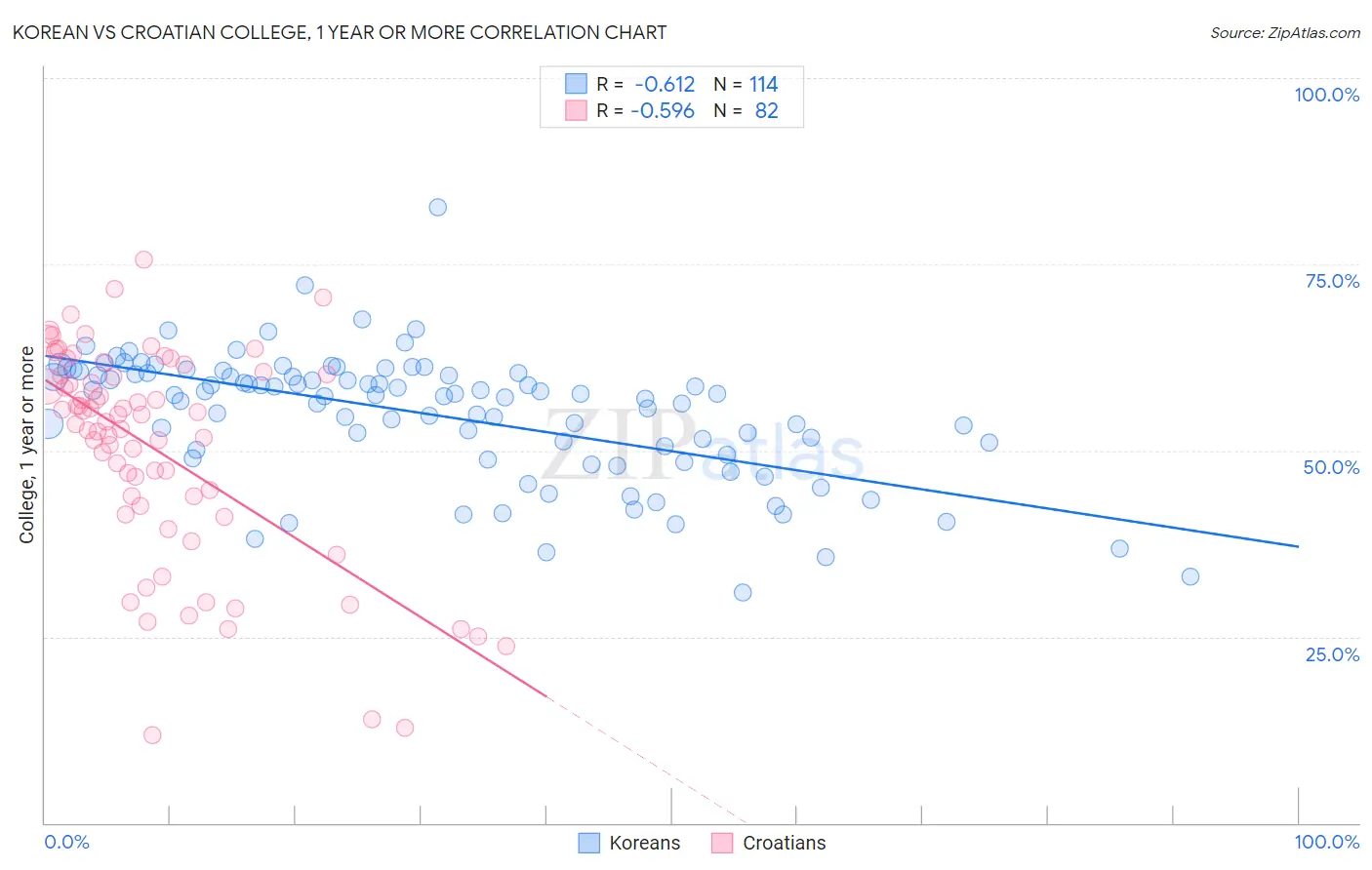 Korean vs Croatian College, 1 year or more
