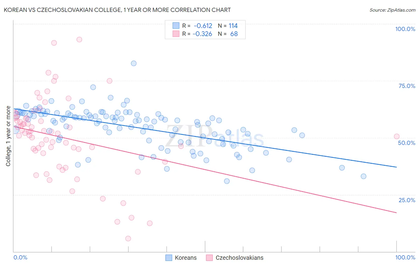 Korean vs Czechoslovakian College, 1 year or more