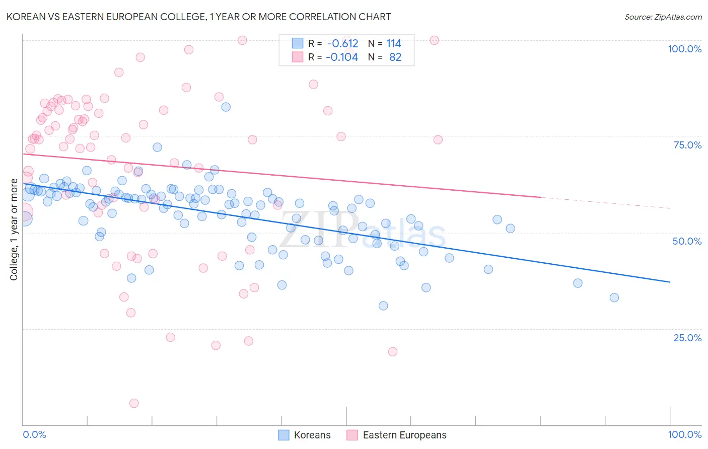Korean vs Eastern European College, 1 year or more
