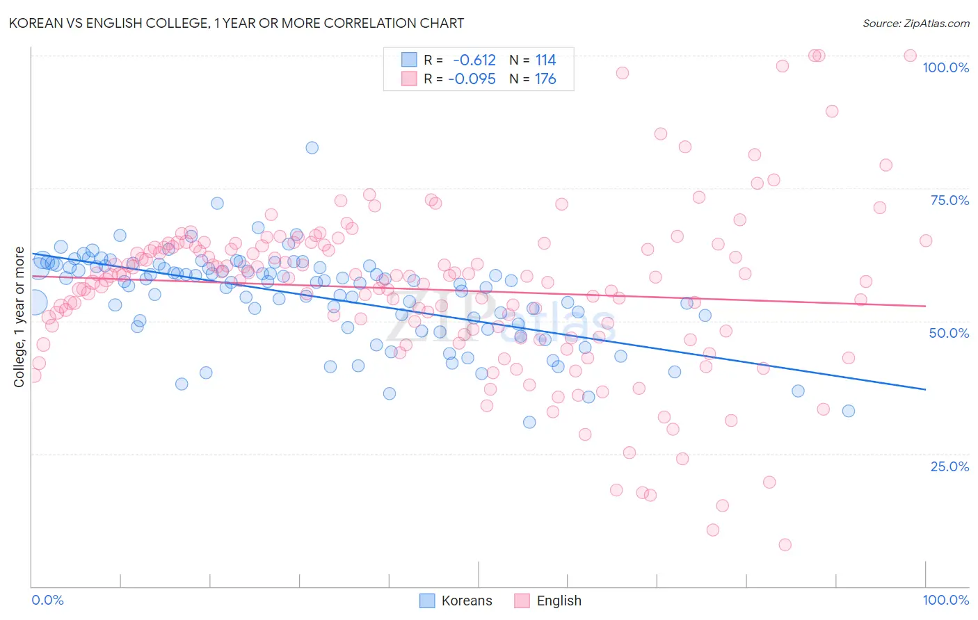 Korean vs English College, 1 year or more