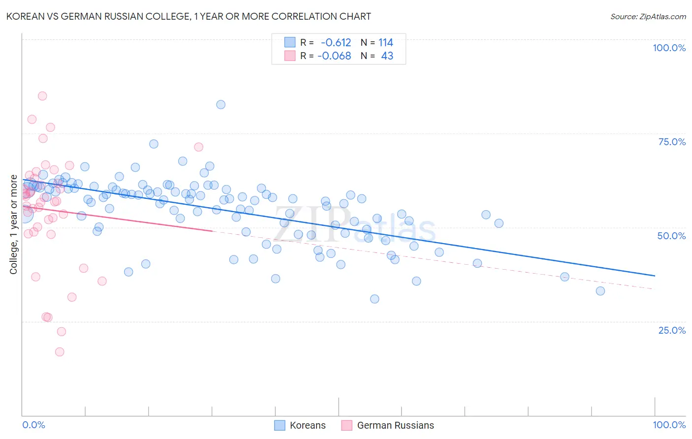 Korean vs German Russian College, 1 year or more