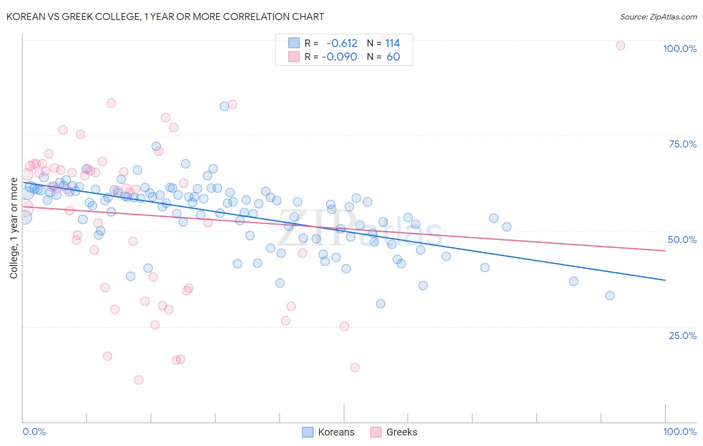 Korean vs Greek College, 1 year or more