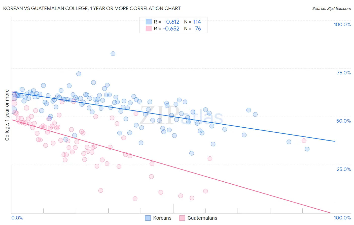 Korean vs Guatemalan College, 1 year or more
