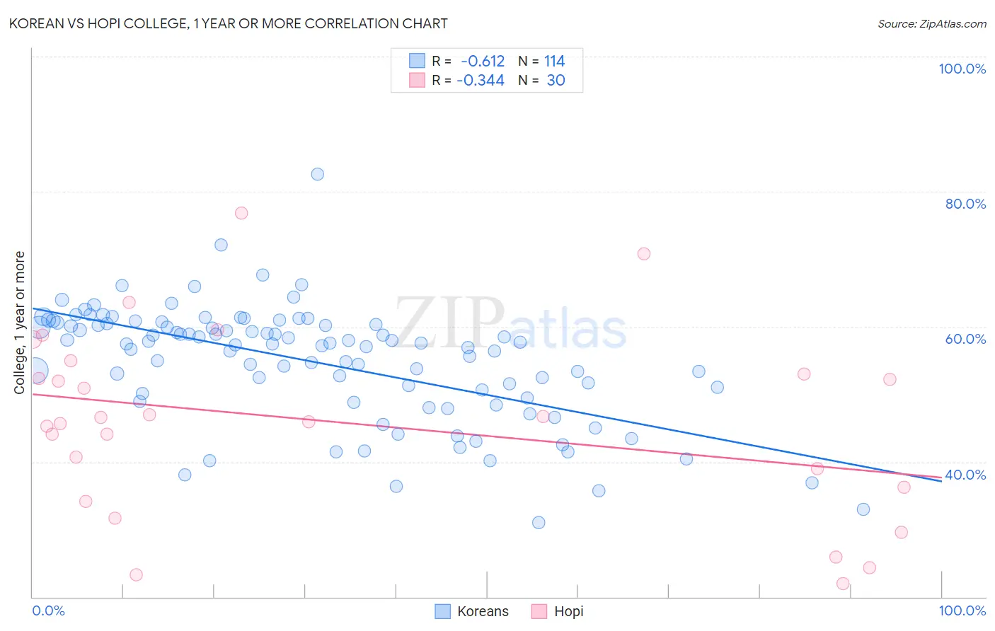 Korean vs Hopi College, 1 year or more