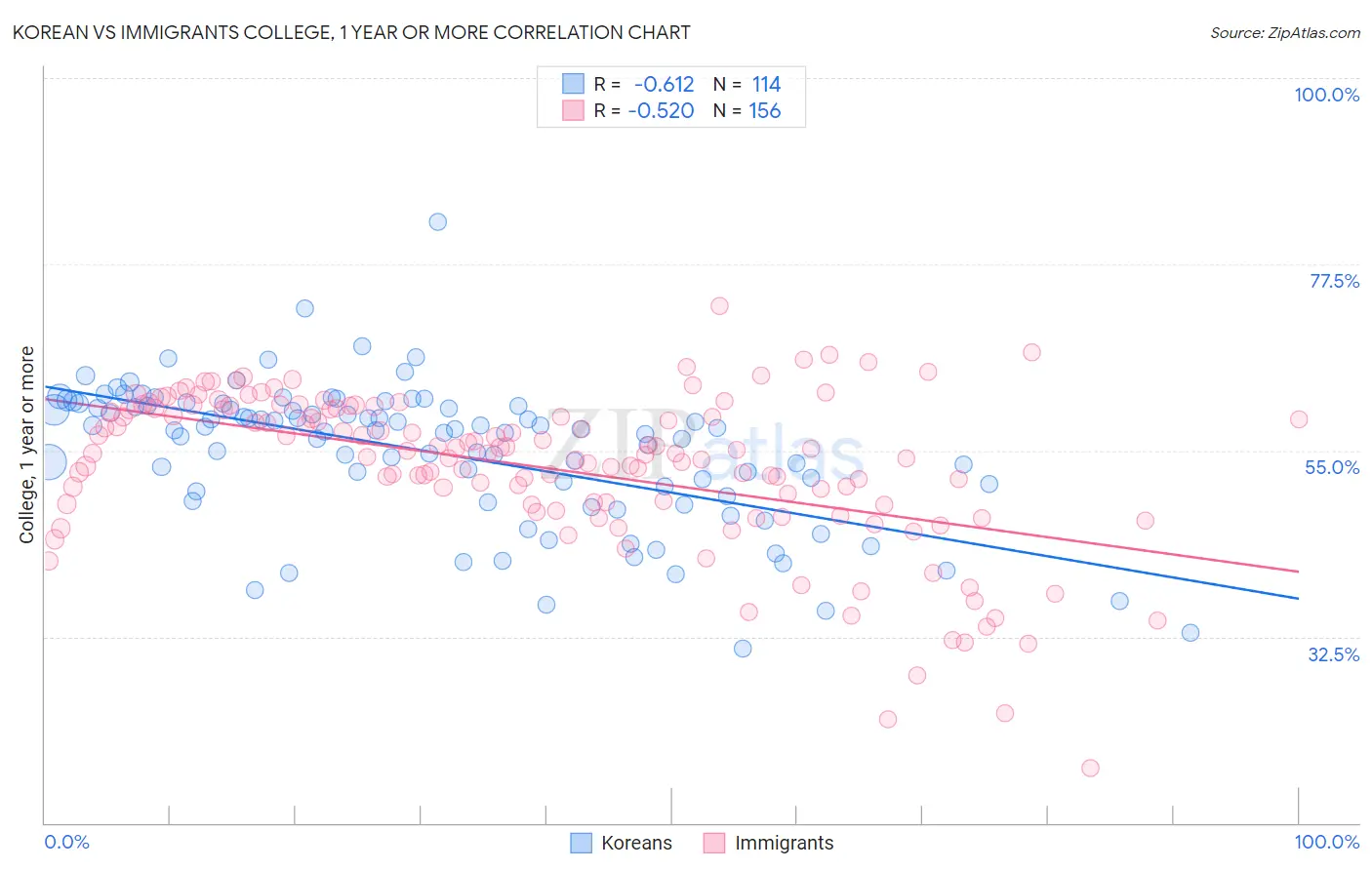 Korean vs Immigrants College, 1 year or more