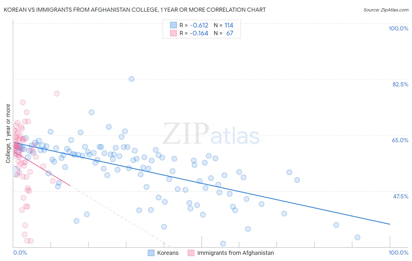 Korean vs Immigrants from Afghanistan College, 1 year or more