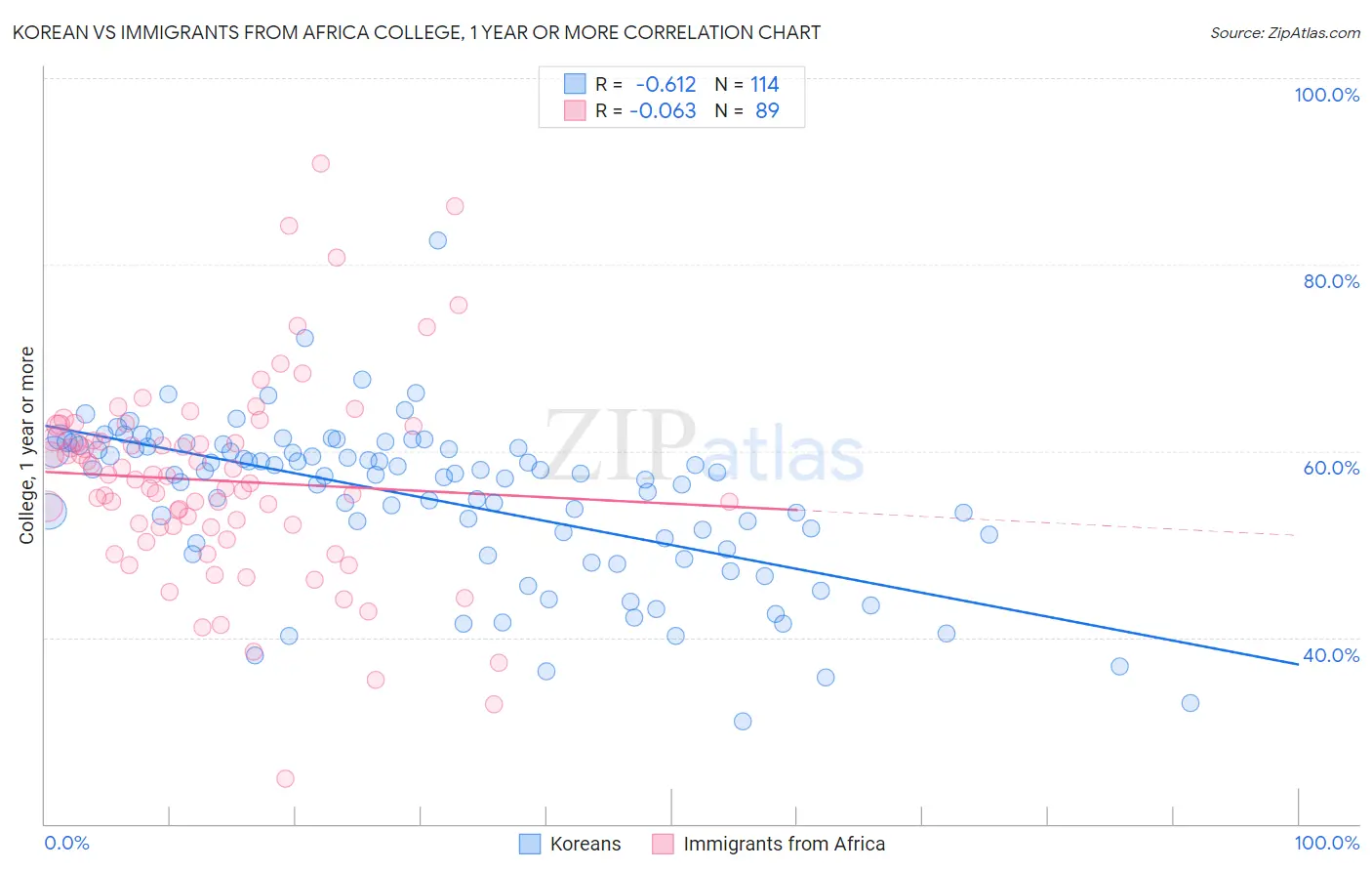 Korean vs Immigrants from Africa College, 1 year or more