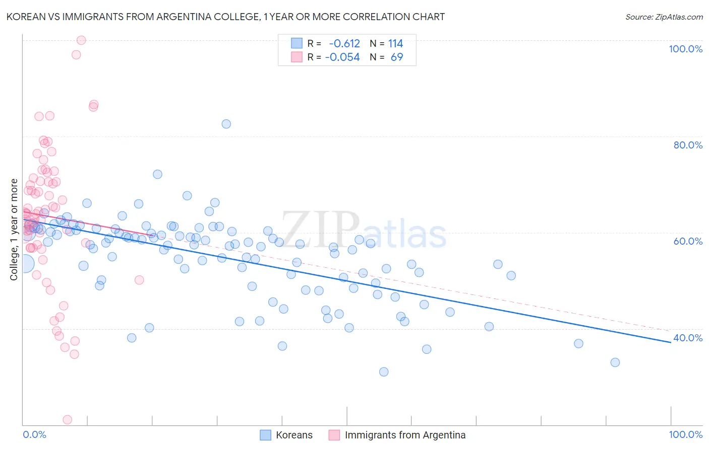 Korean vs Immigrants from Argentina College, 1 year or more