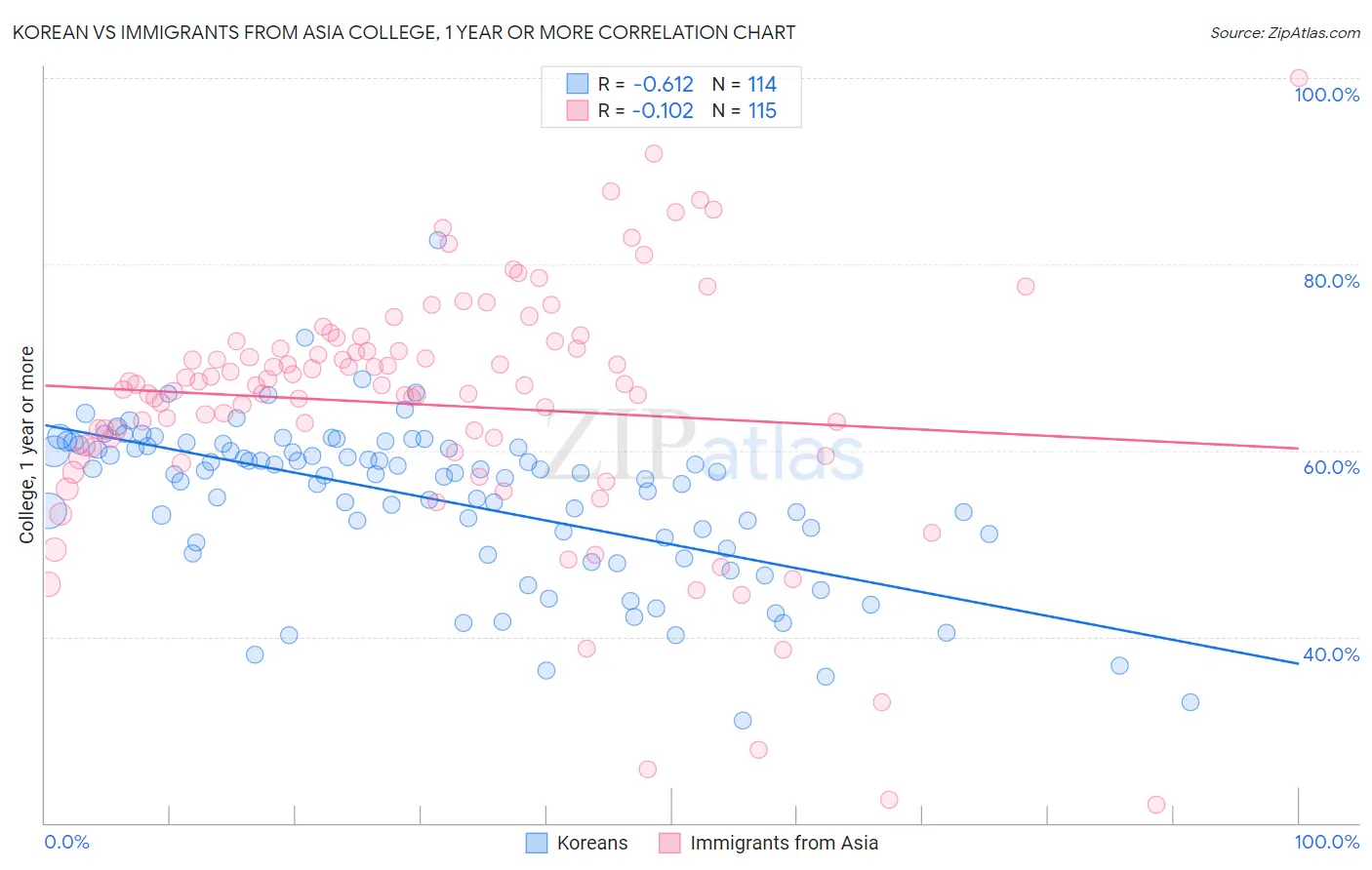 Korean vs Immigrants from Asia College, 1 year or more