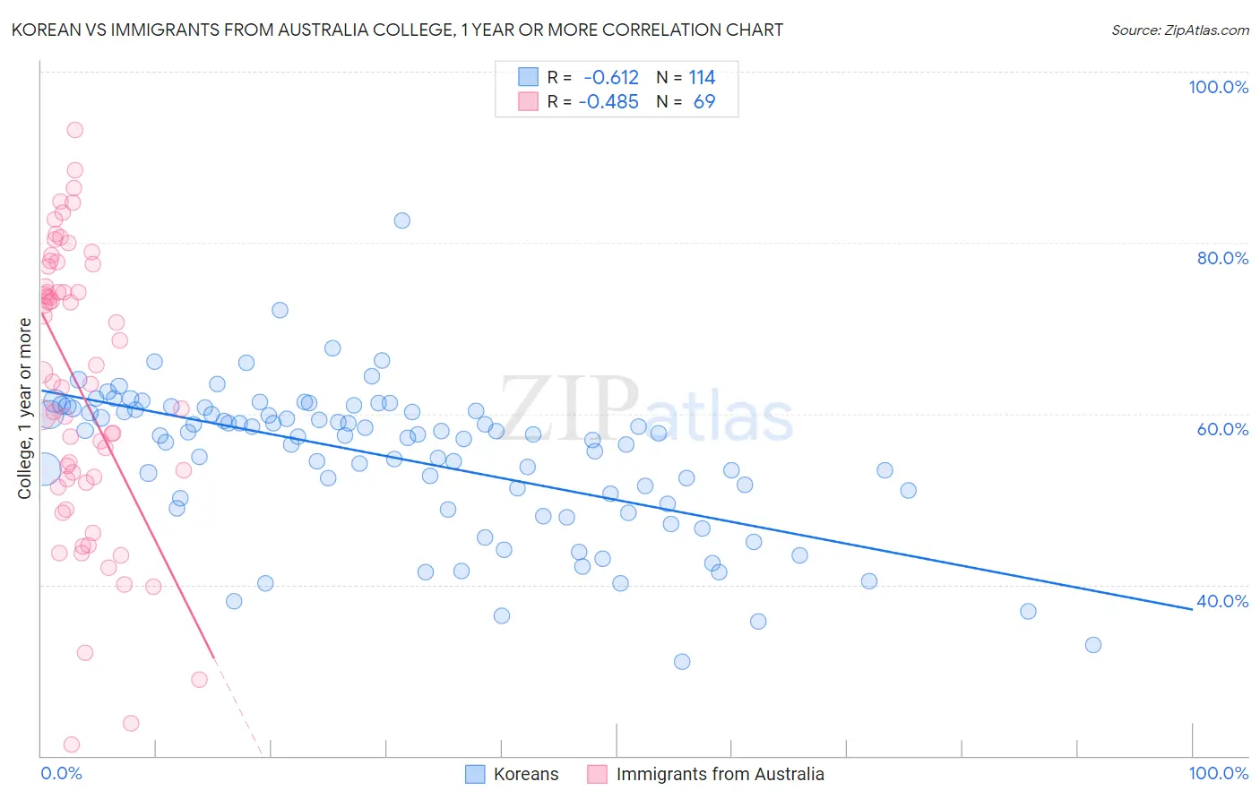 Korean vs Immigrants from Australia College, 1 year or more