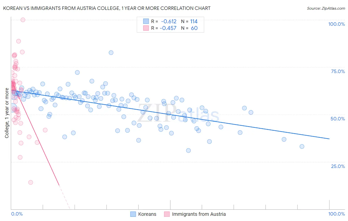 Korean vs Immigrants from Austria College, 1 year or more