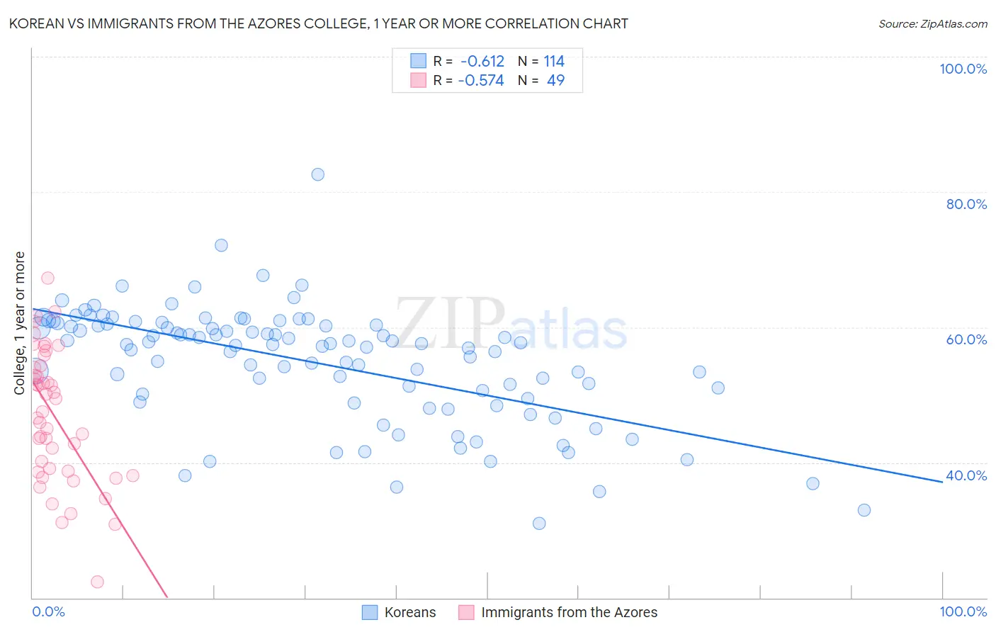Korean vs Immigrants from the Azores College, 1 year or more