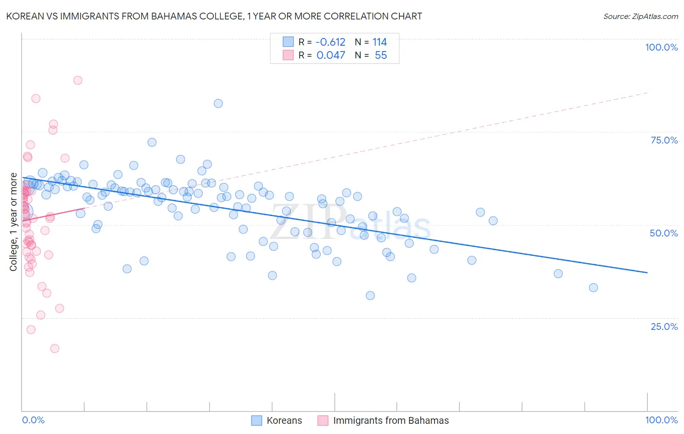 Korean vs Immigrants from Bahamas College, 1 year or more