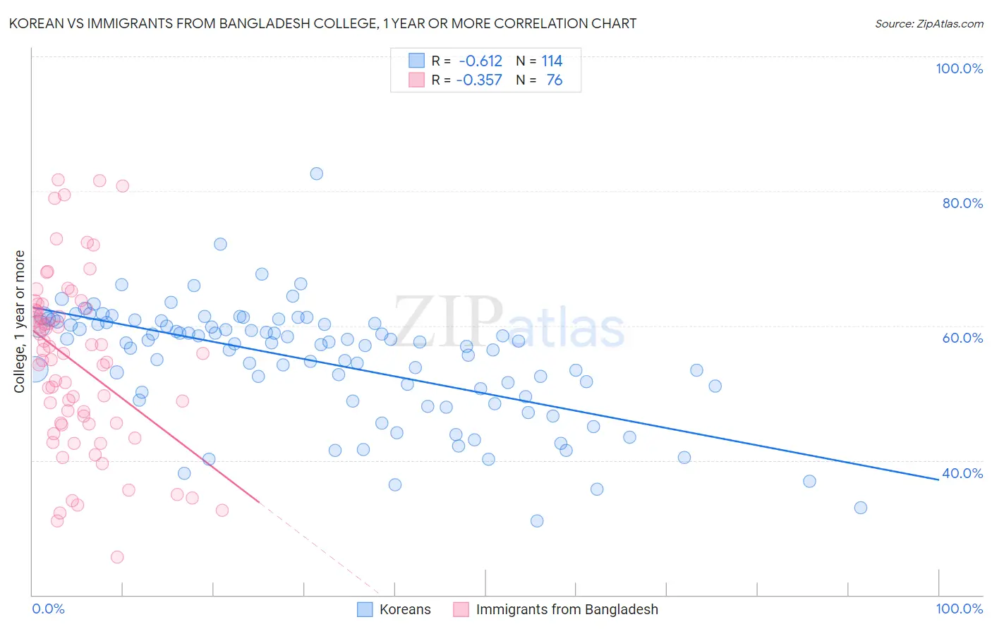 Korean vs Immigrants from Bangladesh College, 1 year or more