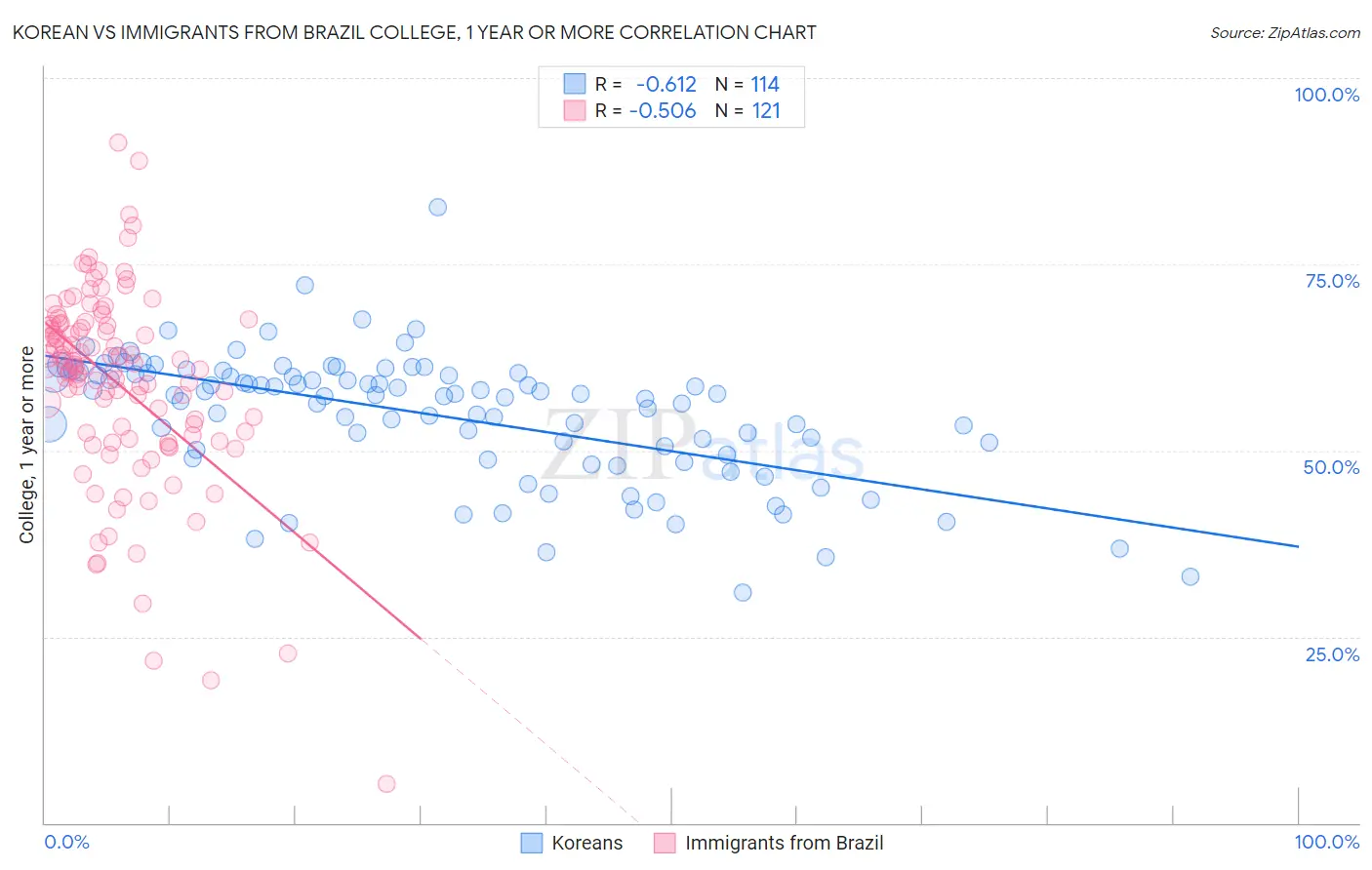Korean vs Immigrants from Brazil College, 1 year or more