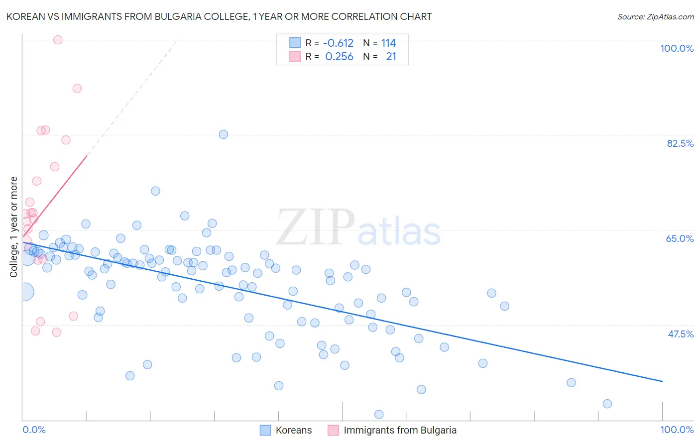 Korean vs Immigrants from Bulgaria College, 1 year or more