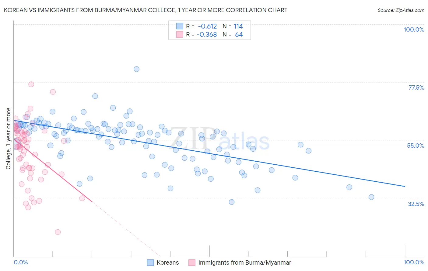 Korean vs Immigrants from Burma/Myanmar College, 1 year or more