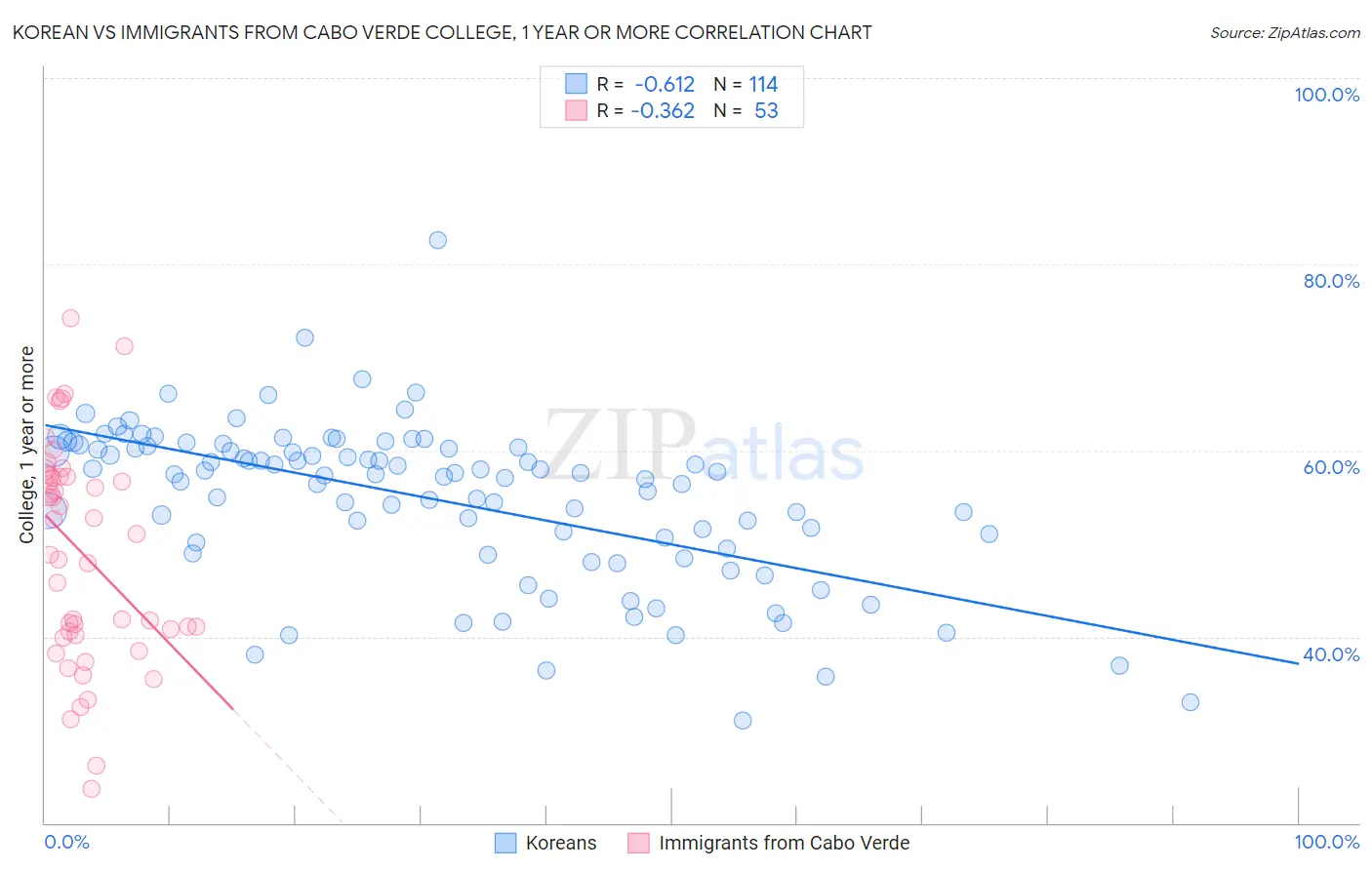 Korean vs Immigrants from Cabo Verde College, 1 year or more