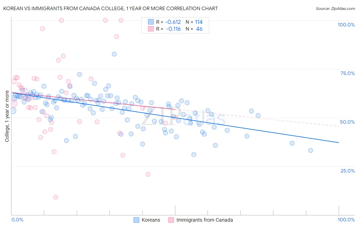 Korean vs Immigrants from Canada College, 1 year or more