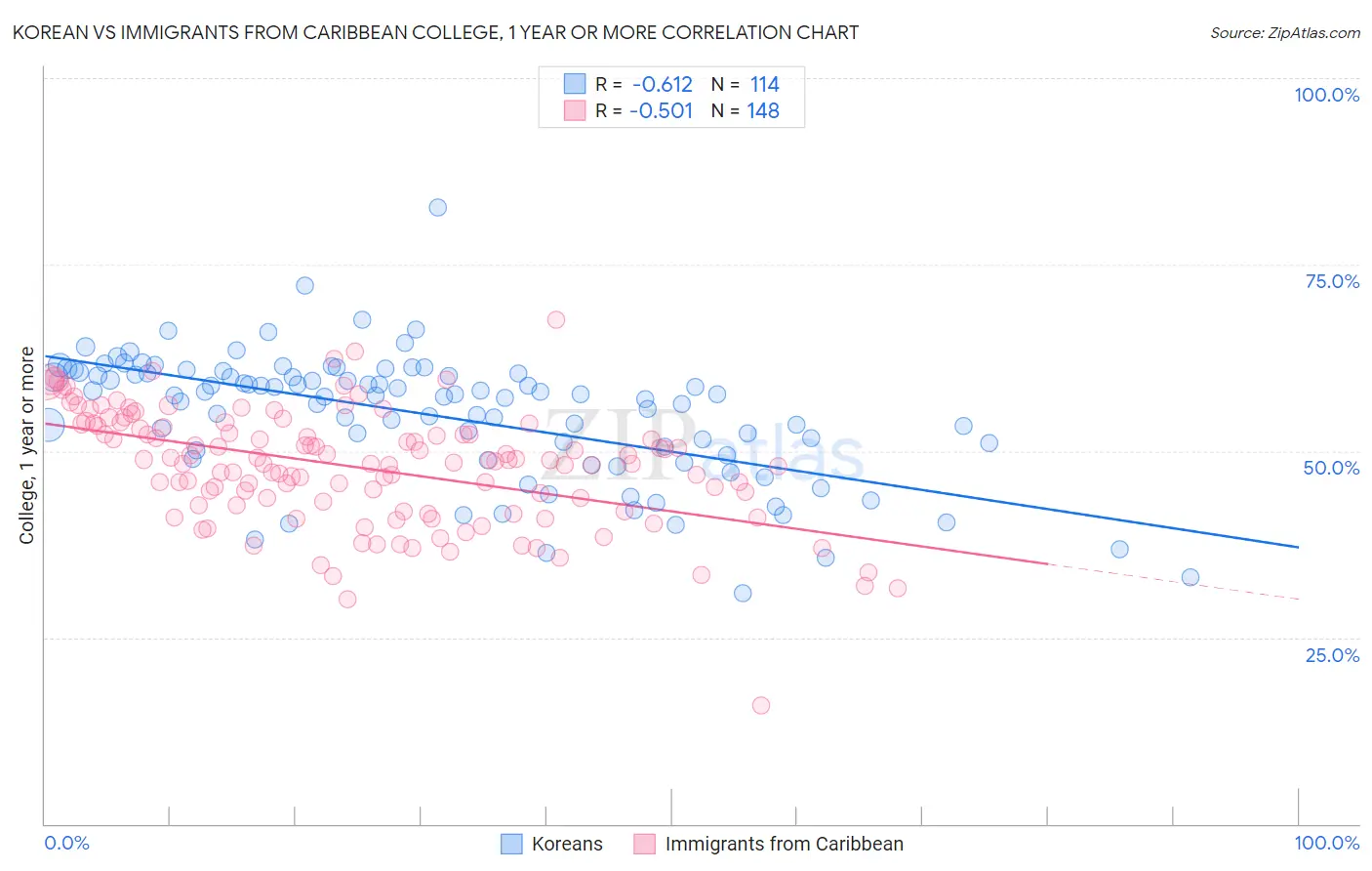 Korean vs Immigrants from Caribbean College, 1 year or more