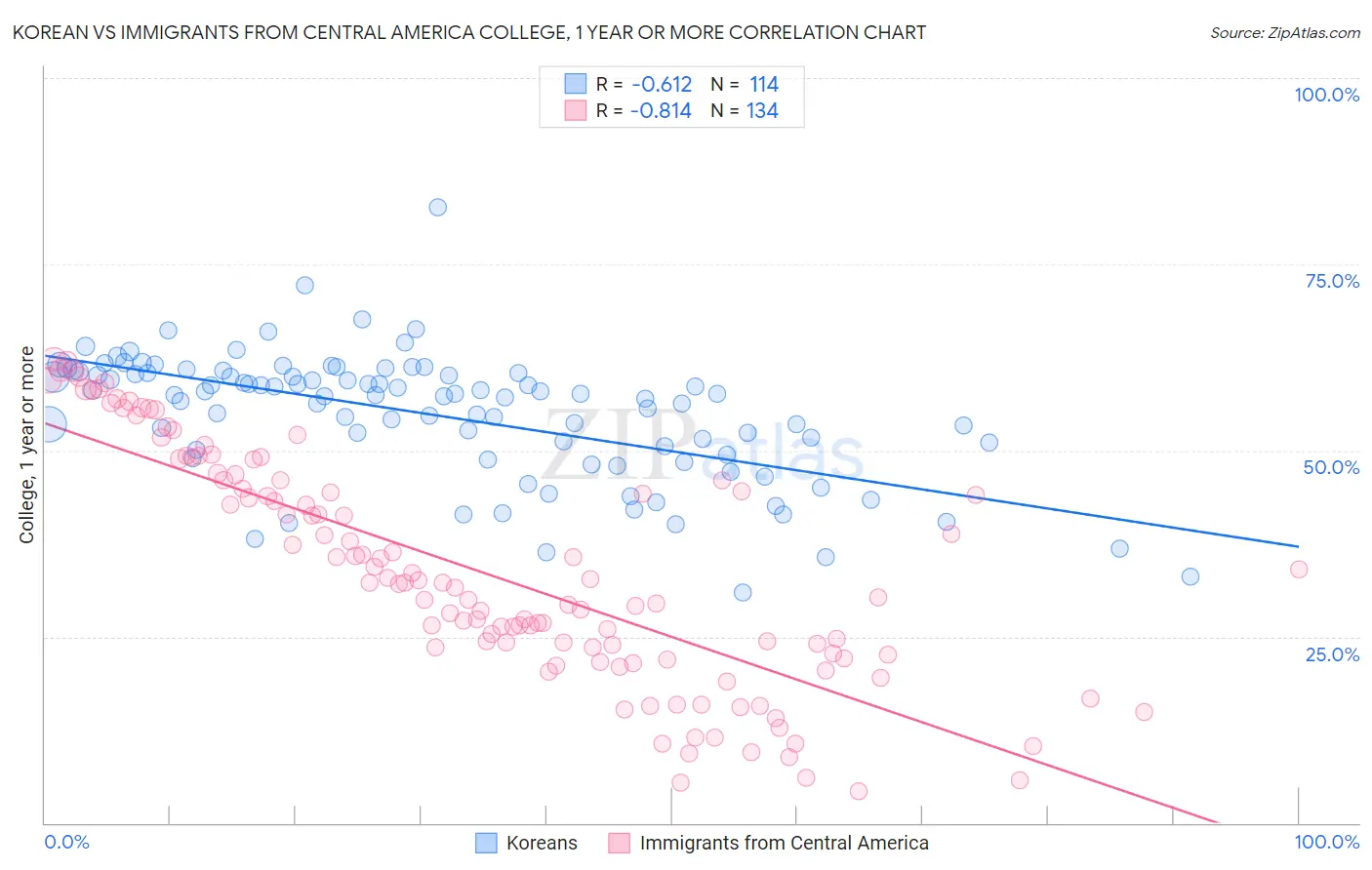 Korean vs Immigrants from Central America College, 1 year or more