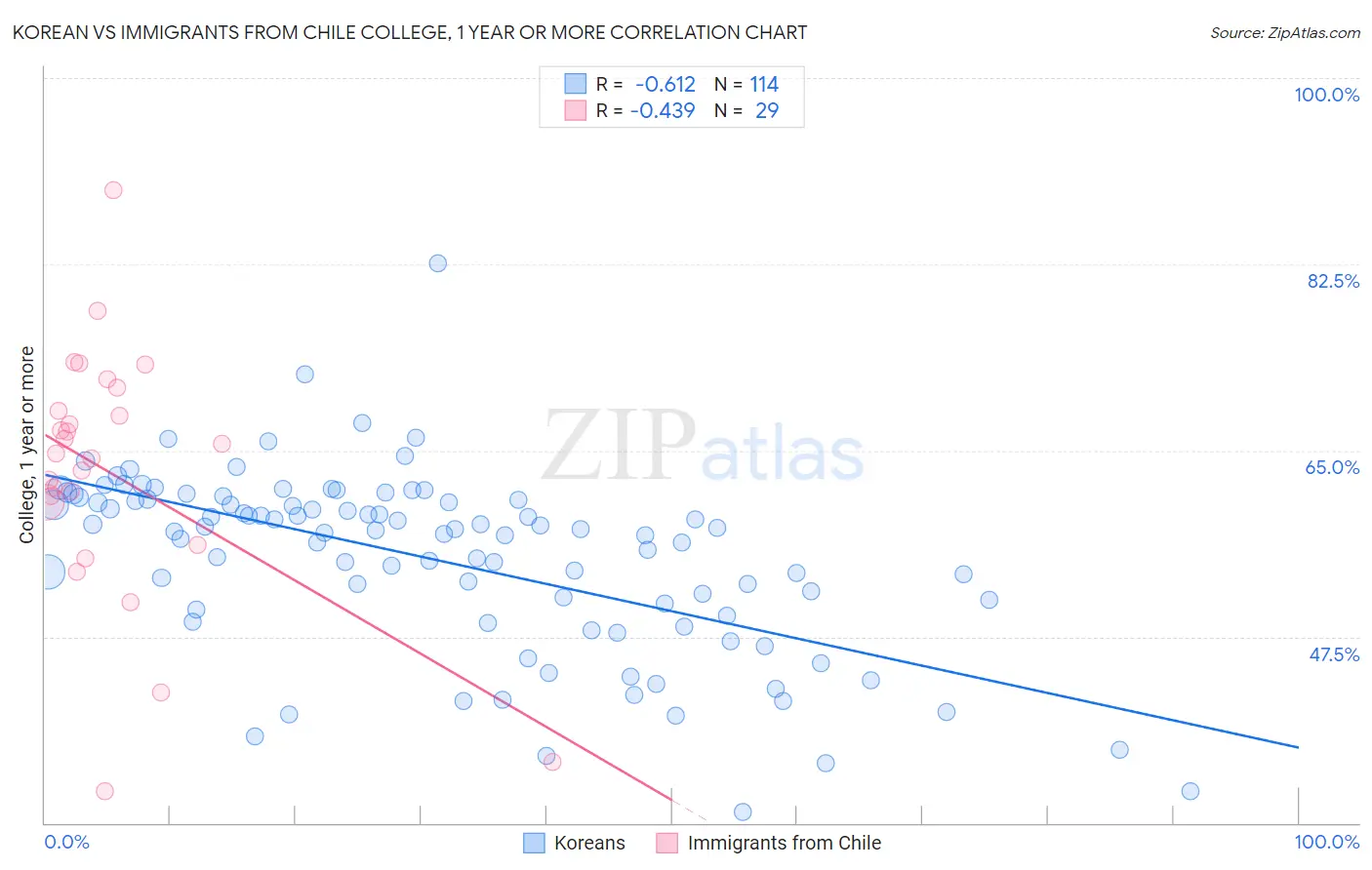Korean vs Immigrants from Chile College, 1 year or more