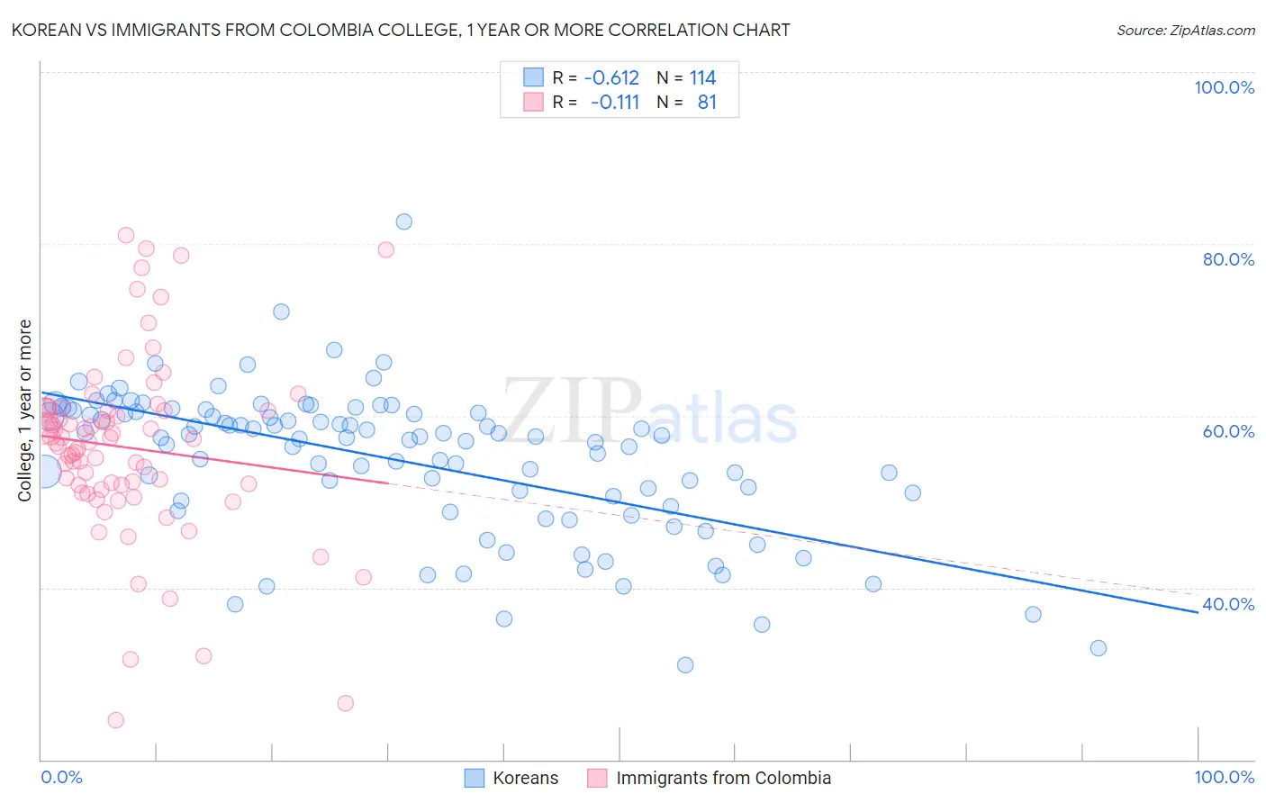 Korean vs Immigrants from Colombia College, 1 year or more