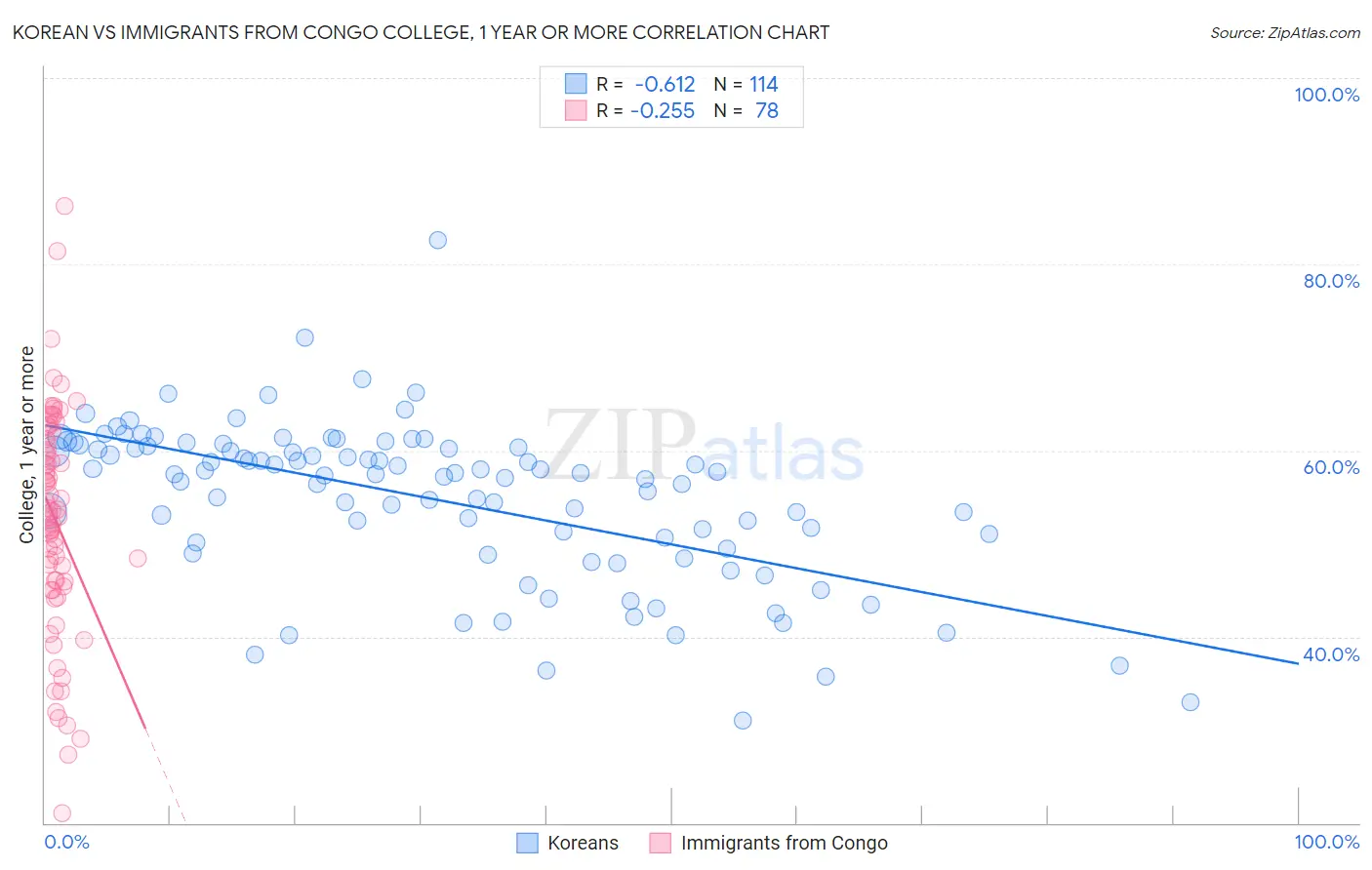 Korean vs Immigrants from Congo College, 1 year or more