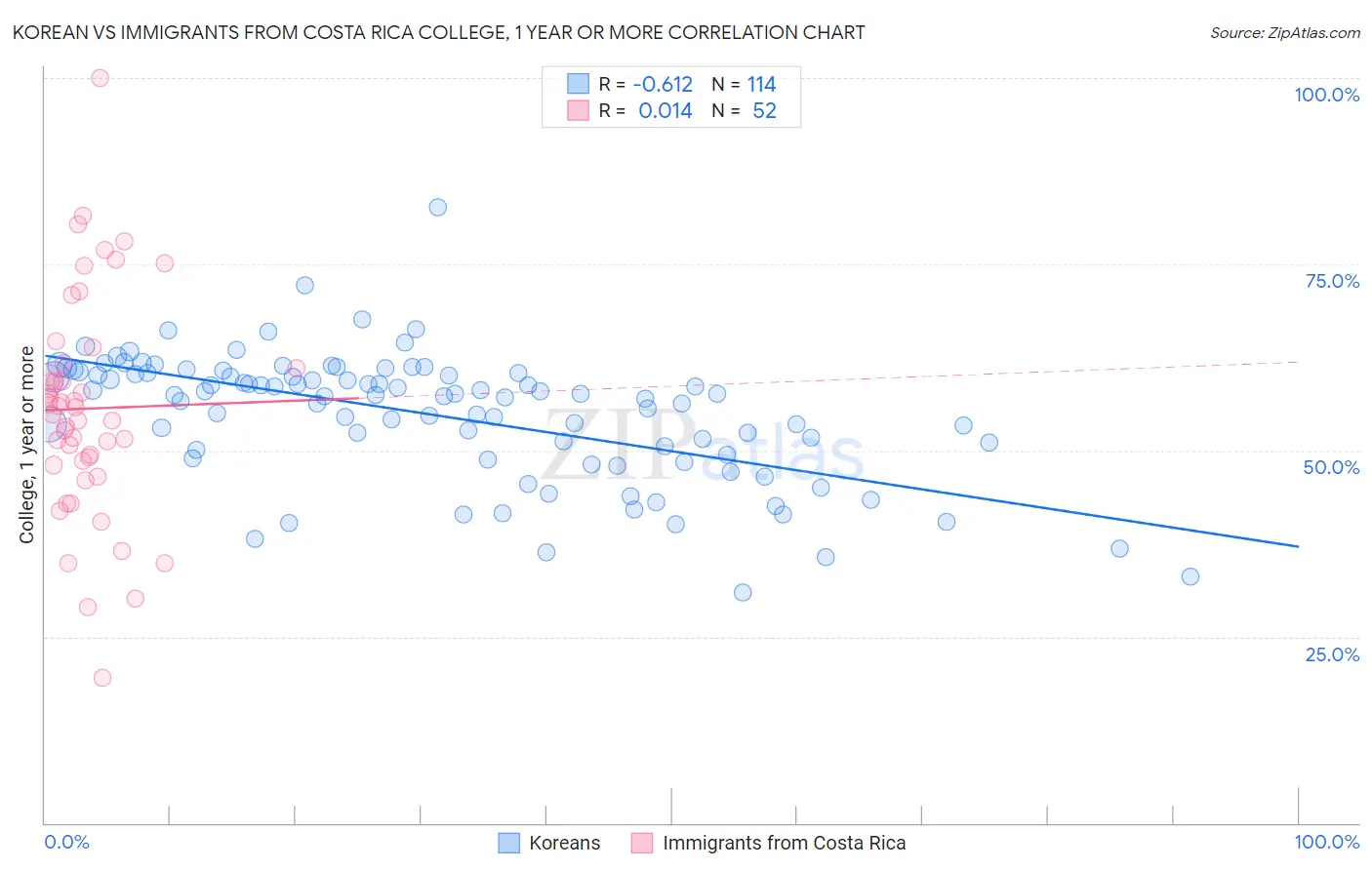 Korean vs Immigrants from Costa Rica College, 1 year or more