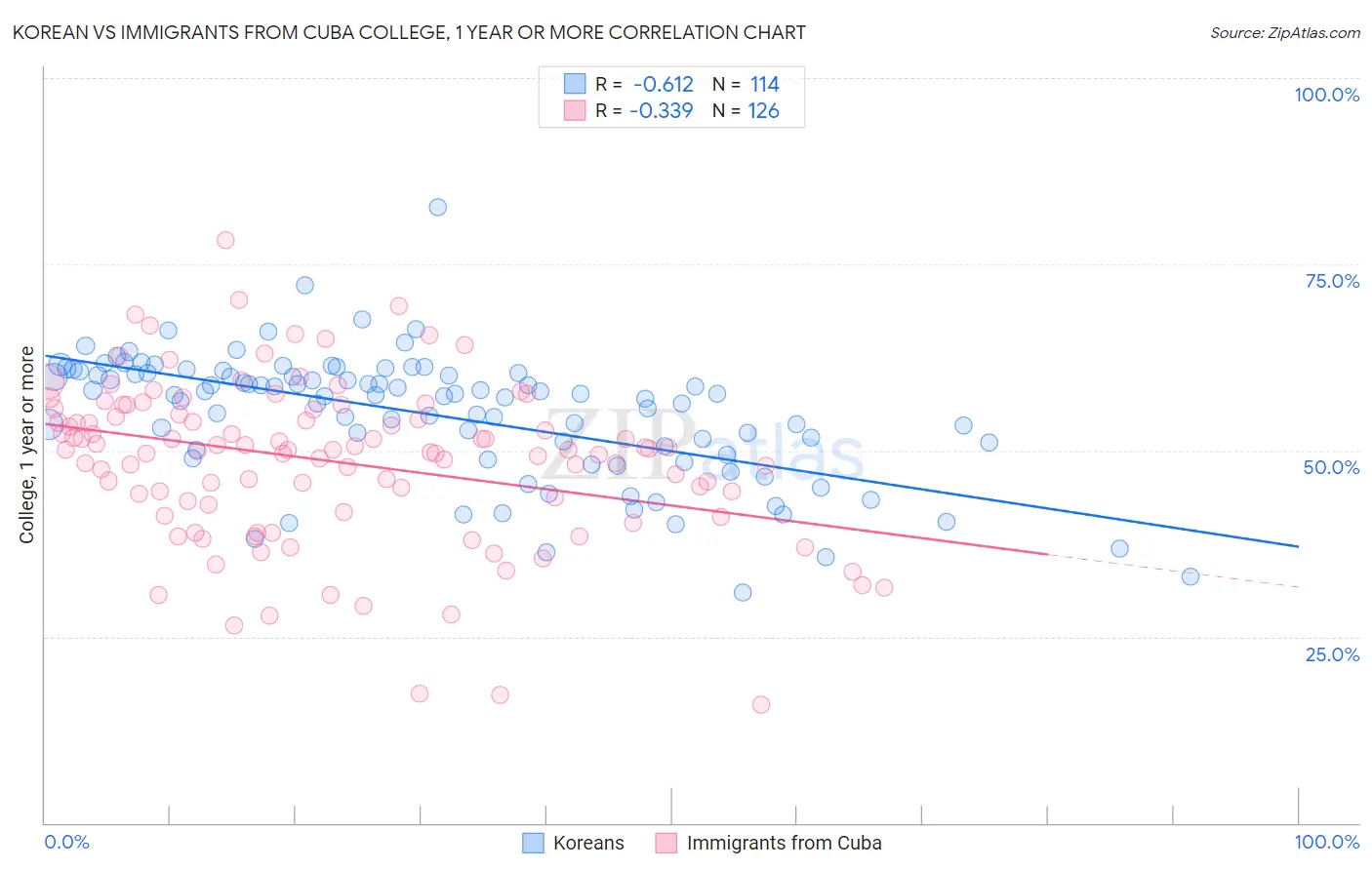 Korean vs Immigrants from Cuba College, 1 year or more