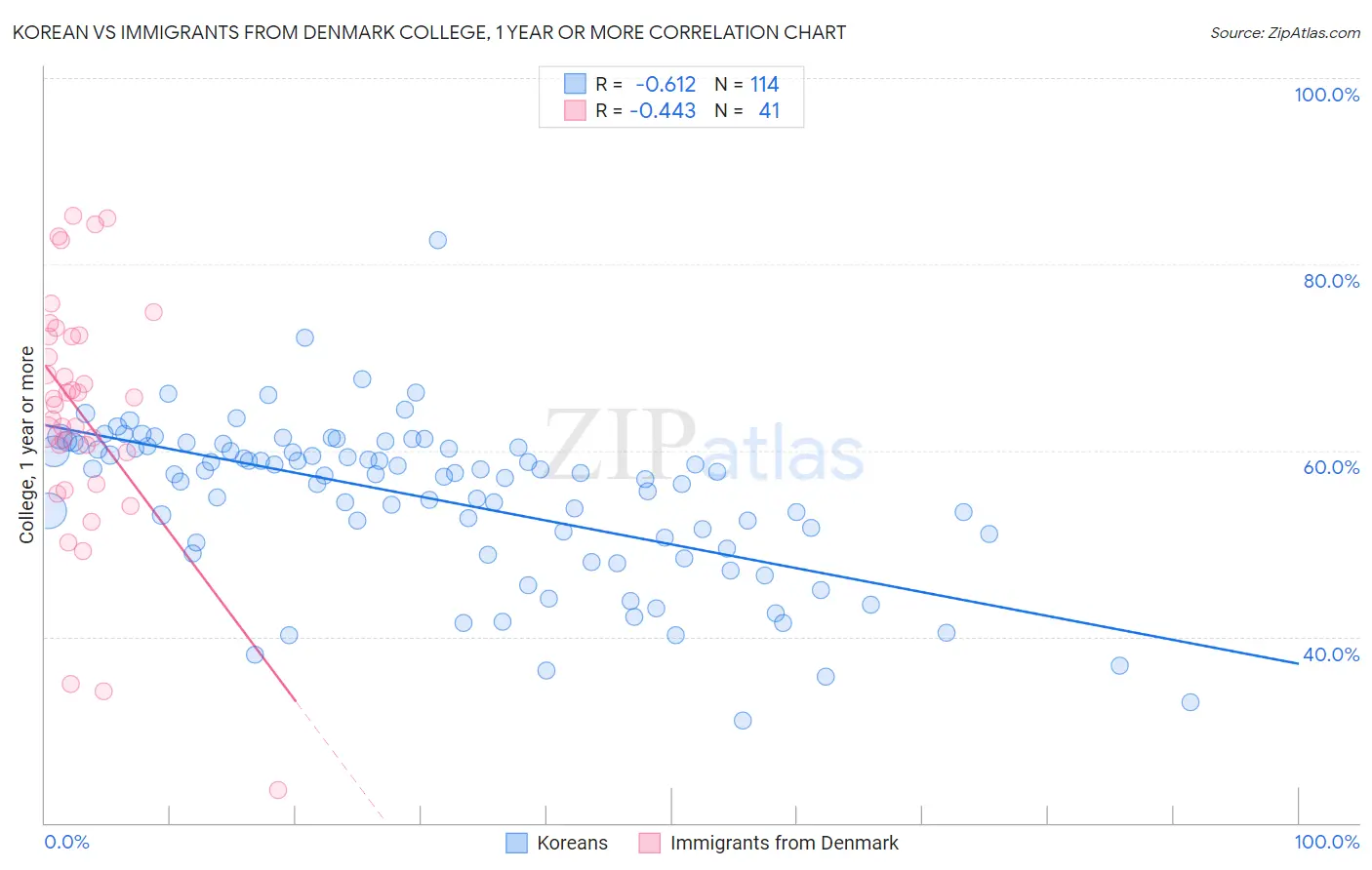 Korean vs Immigrants from Denmark College, 1 year or more