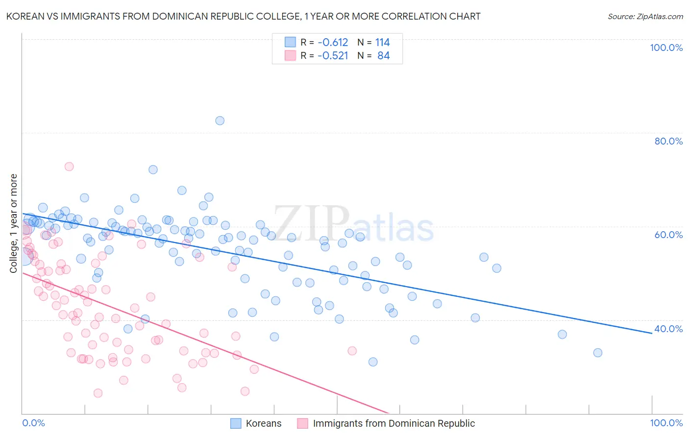 Korean vs Immigrants from Dominican Republic College, 1 year or more